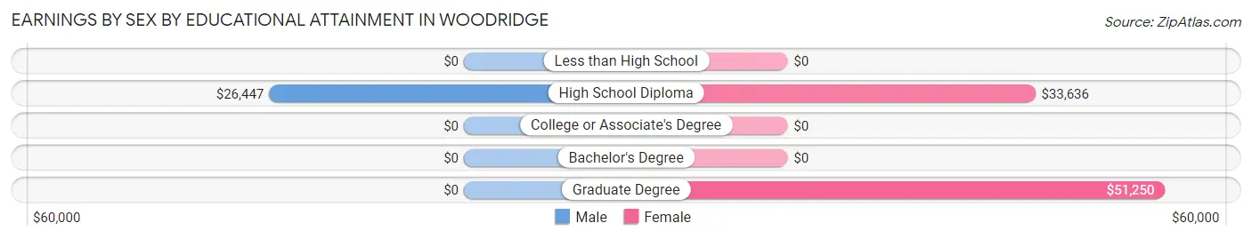 Earnings by Sex by Educational Attainment in Woodridge