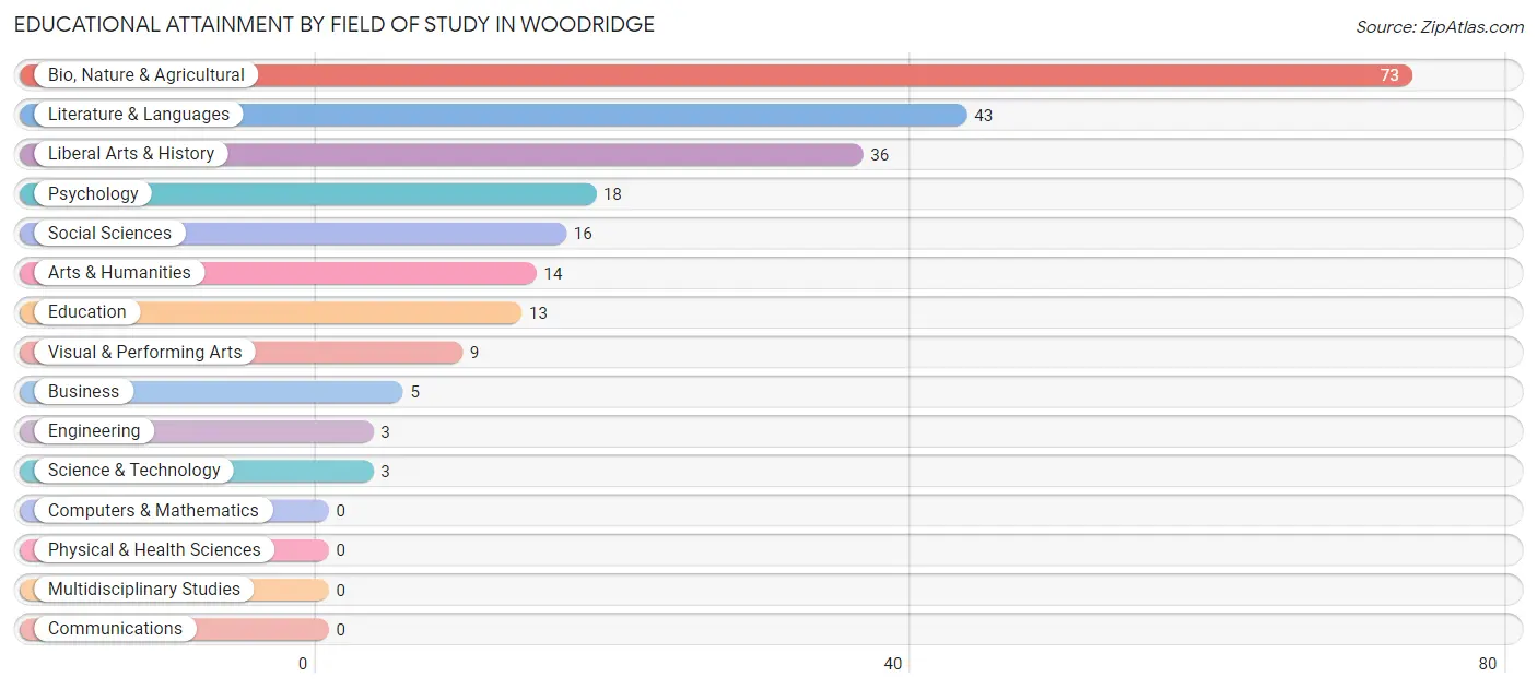 Educational Attainment by Field of Study in Woodridge