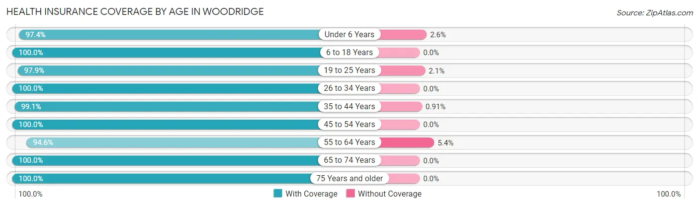 Health Insurance Coverage by Age in Woodridge