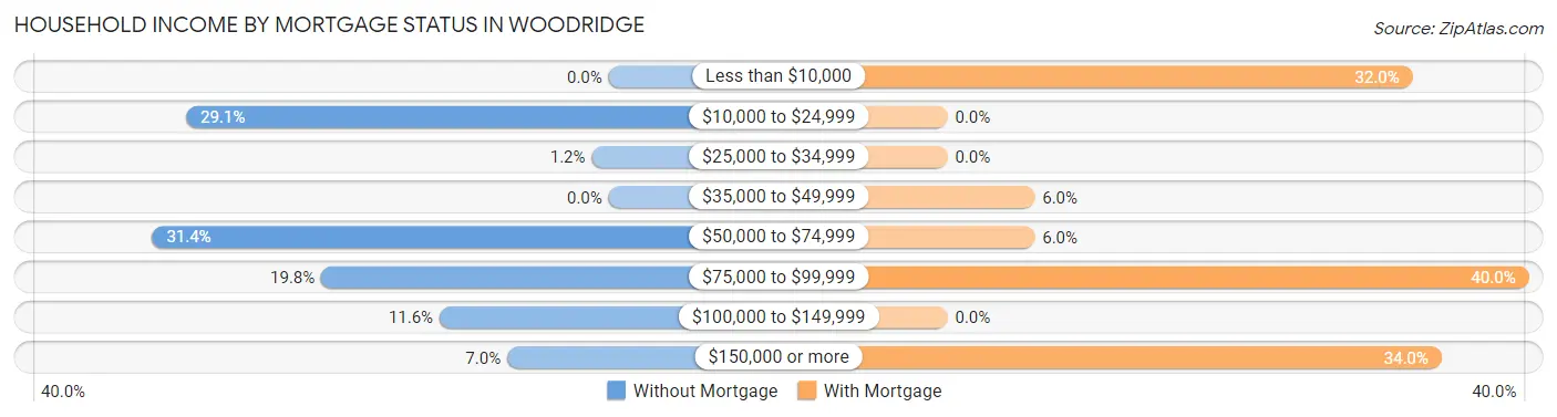 Household Income by Mortgage Status in Woodridge