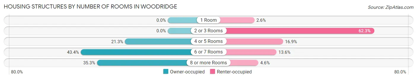 Housing Structures by Number of Rooms in Woodridge