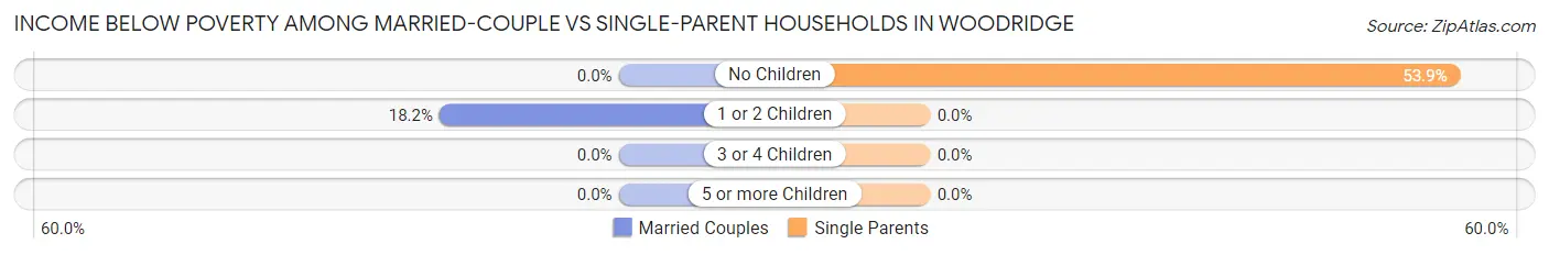 Income Below Poverty Among Married-Couple vs Single-Parent Households in Woodridge
