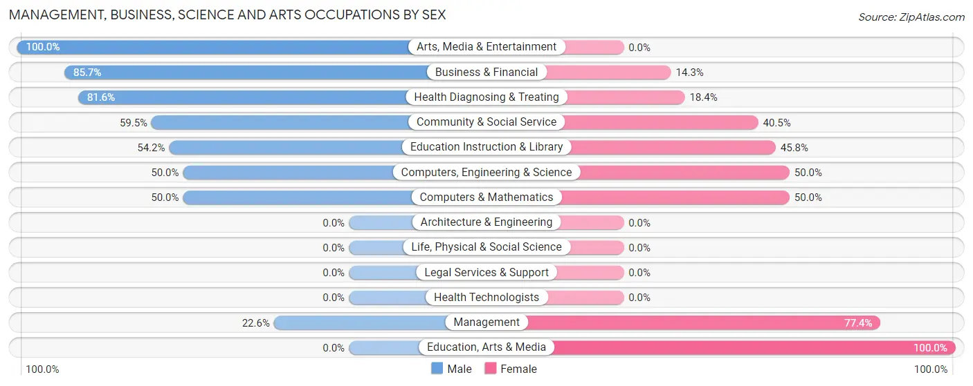 Management, Business, Science and Arts Occupations by Sex in Woodridge