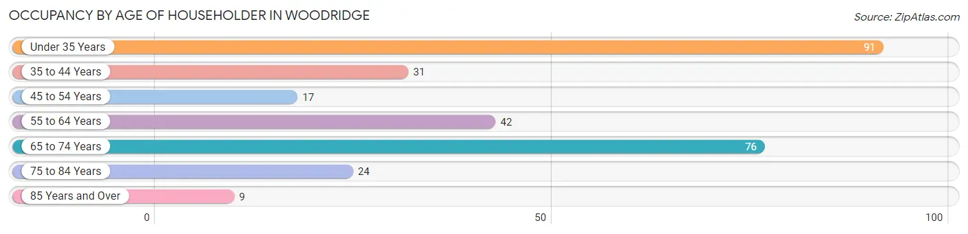 Occupancy by Age of Householder in Woodridge