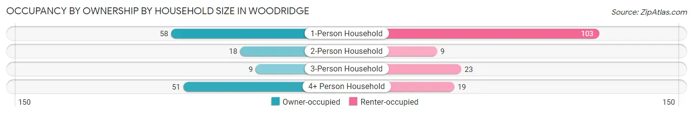 Occupancy by Ownership by Household Size in Woodridge