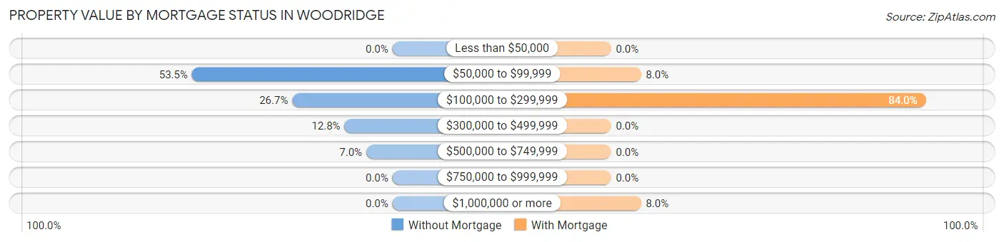 Property Value by Mortgage Status in Woodridge