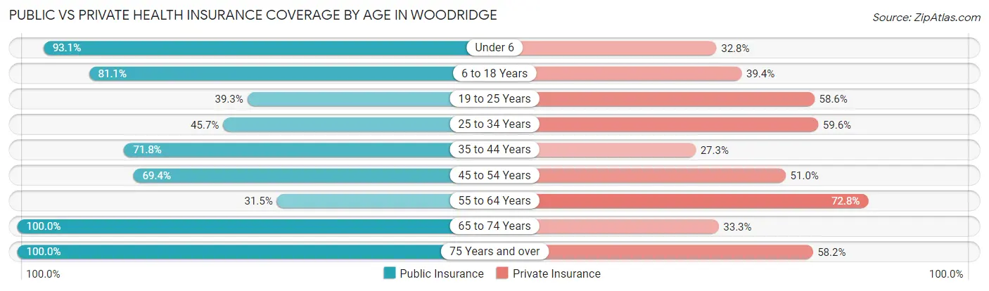 Public vs Private Health Insurance Coverage by Age in Woodridge