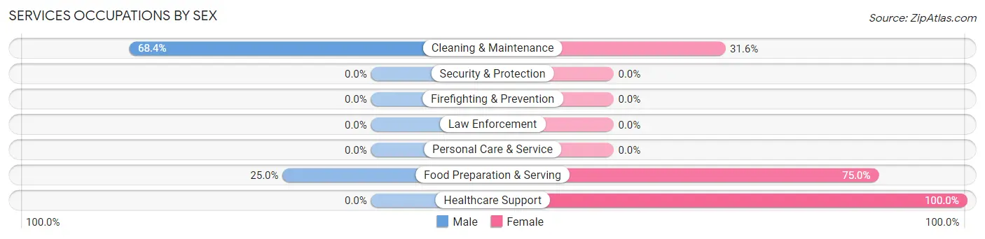 Services Occupations by Sex in Woodridge