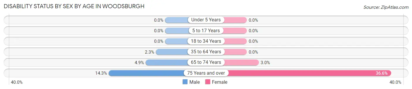 Disability Status by Sex by Age in Woodsburgh