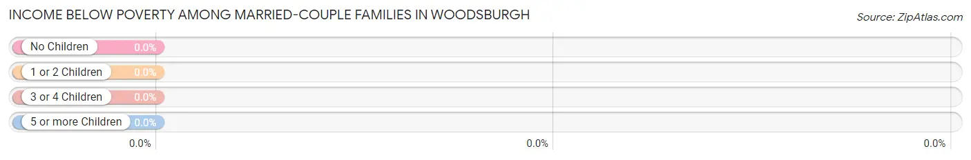 Income Below Poverty Among Married-Couple Families in Woodsburgh