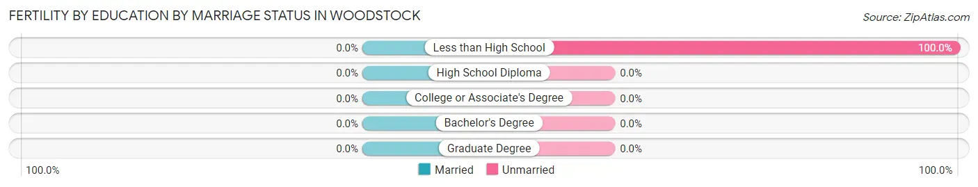 Female Fertility by Education by Marriage Status in Woodstock