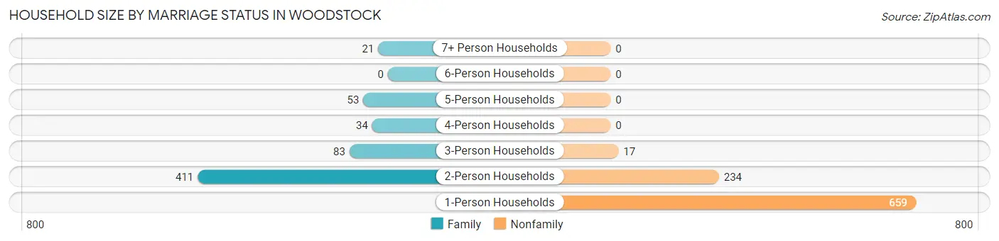 Household Size by Marriage Status in Woodstock