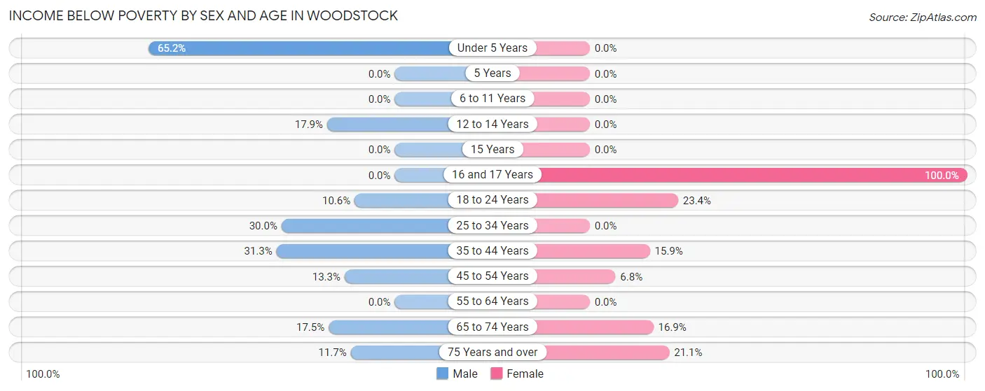 Income Below Poverty by Sex and Age in Woodstock