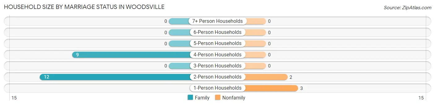 Household Size by Marriage Status in Woodsville