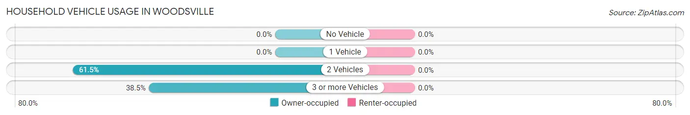 Household Vehicle Usage in Woodsville