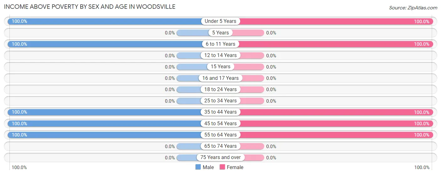 Income Above Poverty by Sex and Age in Woodsville