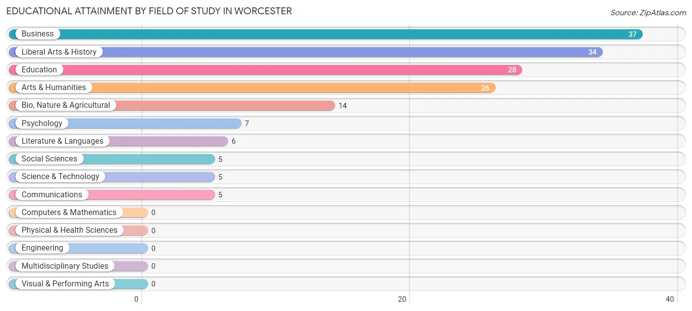 Educational Attainment by Field of Study in Worcester