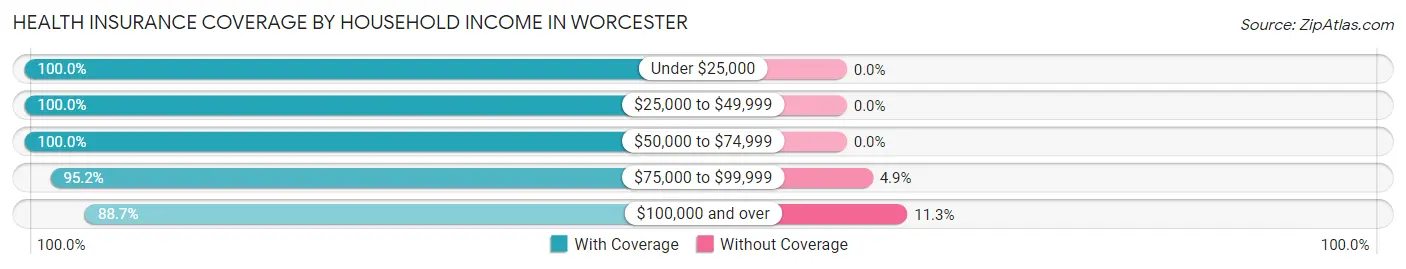 Health Insurance Coverage by Household Income in Worcester