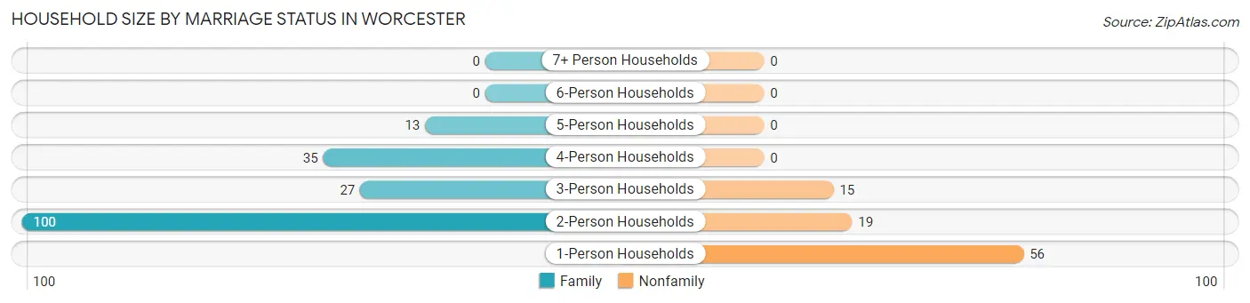 Household Size by Marriage Status in Worcester