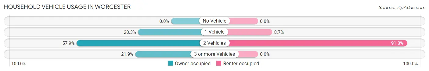 Household Vehicle Usage in Worcester