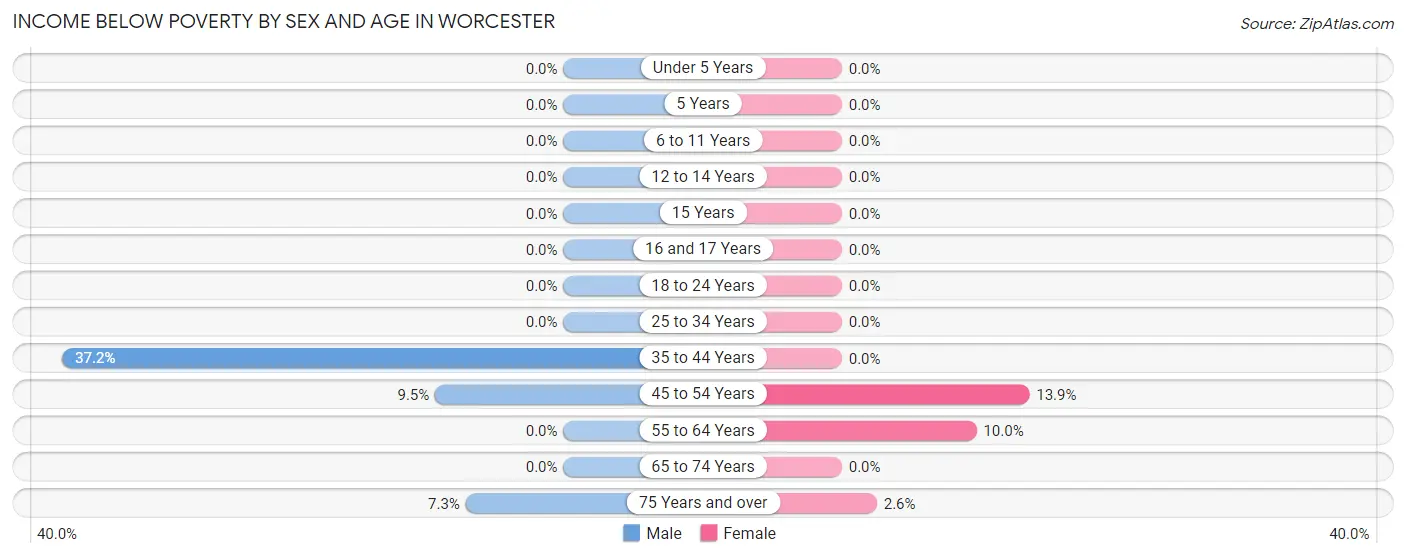 Income Below Poverty by Sex and Age in Worcester