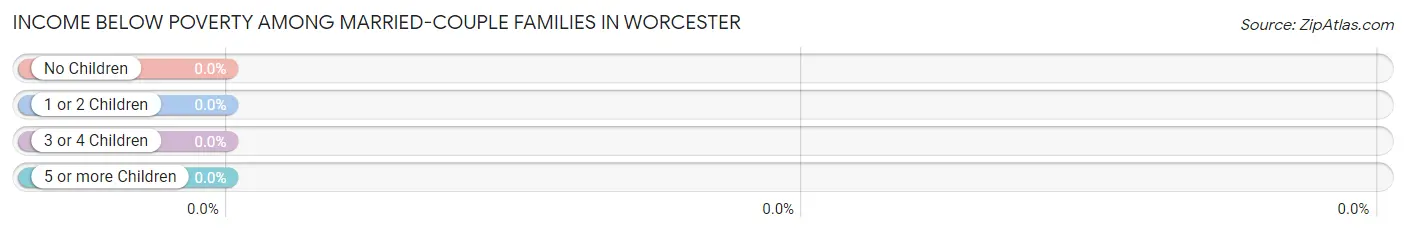 Income Below Poverty Among Married-Couple Families in Worcester