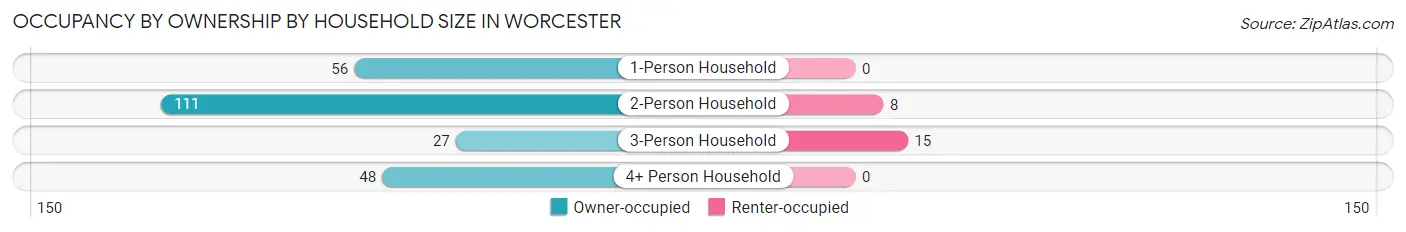 Occupancy by Ownership by Household Size in Worcester