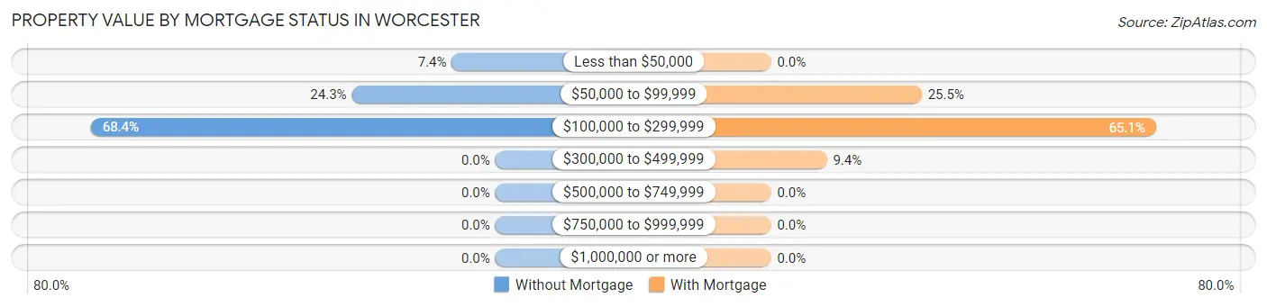 Property Value by Mortgage Status in Worcester