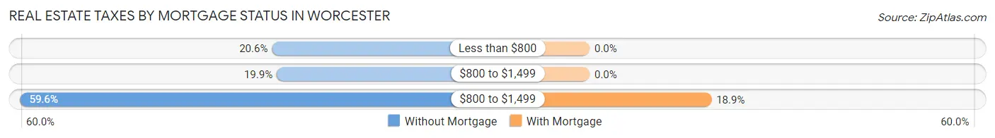 Real Estate Taxes by Mortgage Status in Worcester
