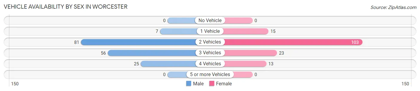 Vehicle Availability by Sex in Worcester