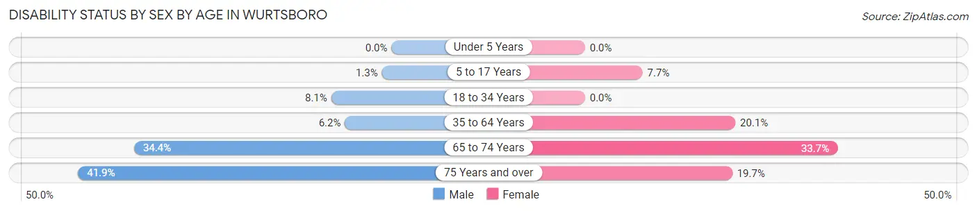 Disability Status by Sex by Age in Wurtsboro