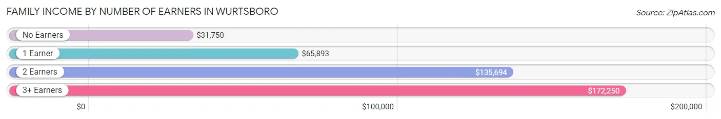 Family Income by Number of Earners in Wurtsboro