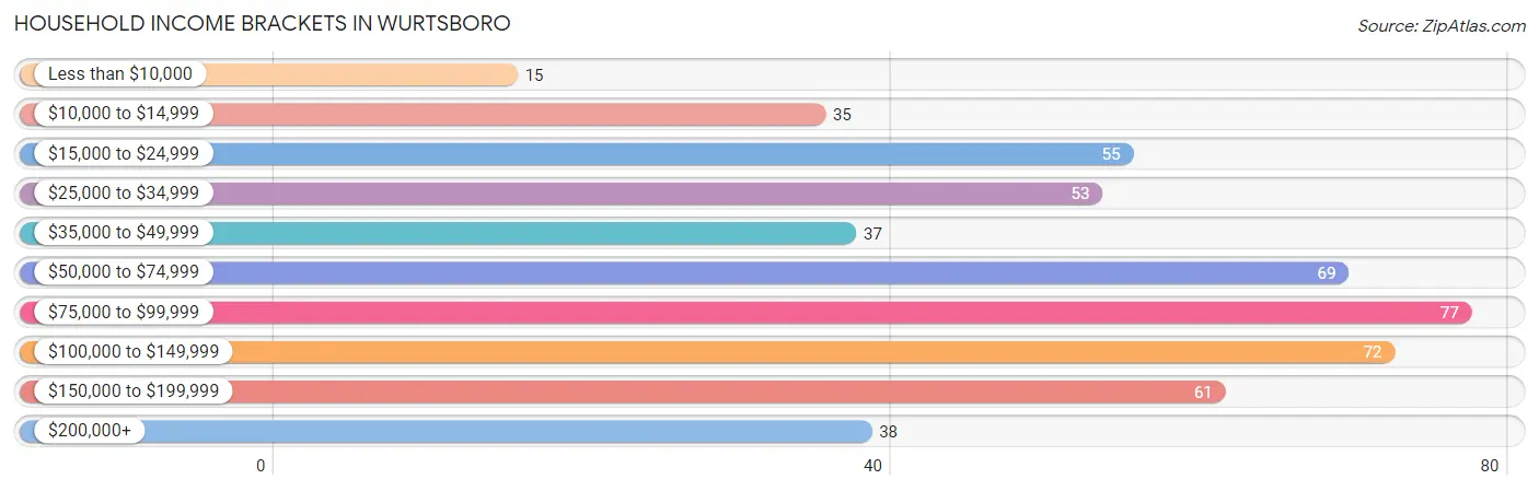 Household Income Brackets in Wurtsboro