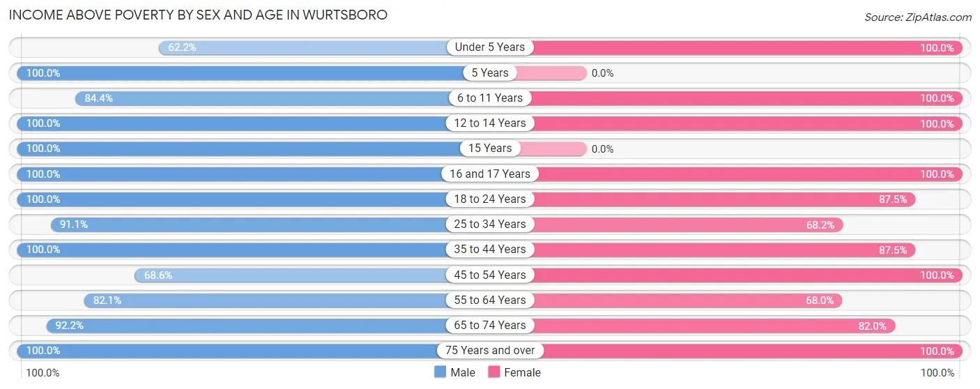 Income Above Poverty by Sex and Age in Wurtsboro