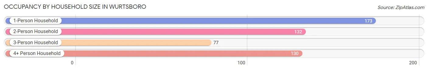 Occupancy by Household Size in Wurtsboro