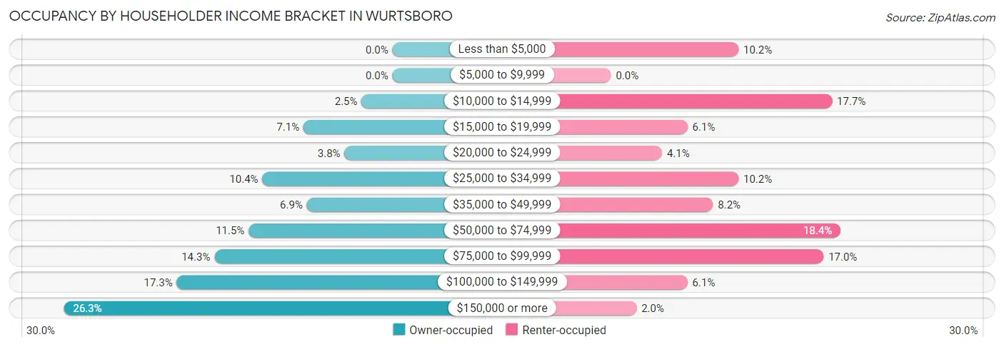 Occupancy by Householder Income Bracket in Wurtsboro