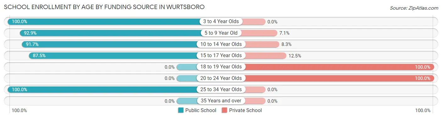 School Enrollment by Age by Funding Source in Wurtsboro