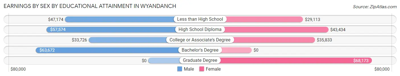 Earnings by Sex by Educational Attainment in Wyandanch
