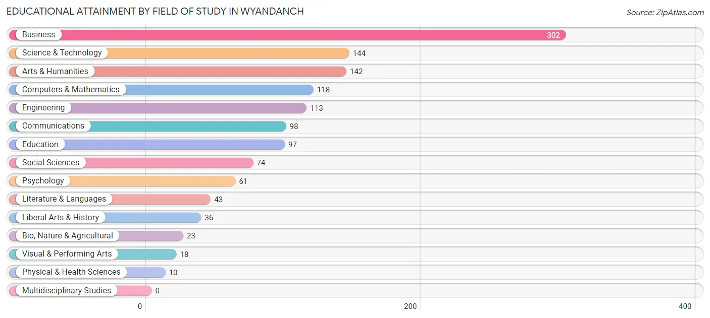 Educational Attainment by Field of Study in Wyandanch