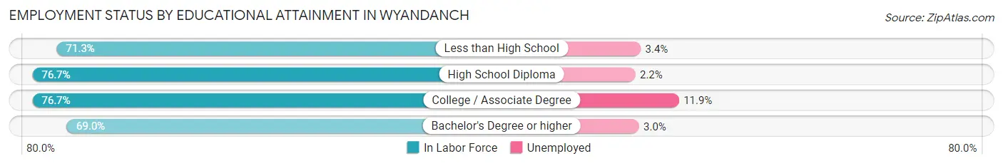 Employment Status by Educational Attainment in Wyandanch