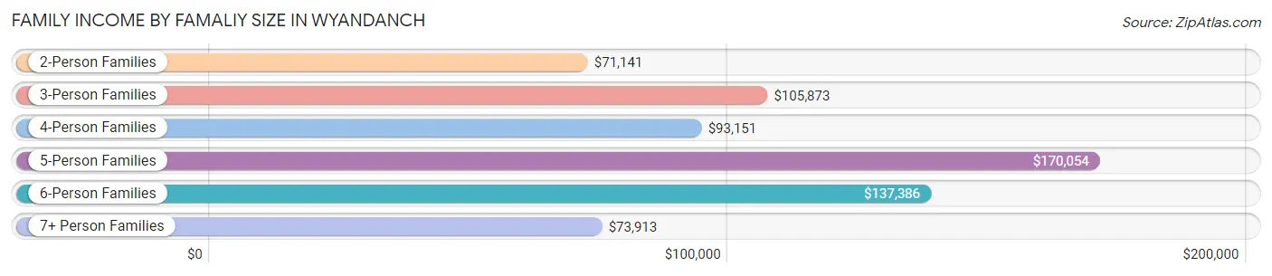 Family Income by Famaliy Size in Wyandanch