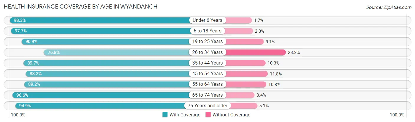 Health Insurance Coverage by Age in Wyandanch