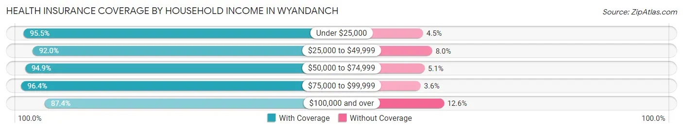 Health Insurance Coverage by Household Income in Wyandanch