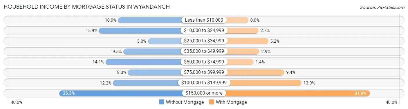 Household Income by Mortgage Status in Wyandanch