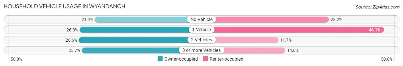 Household Vehicle Usage in Wyandanch