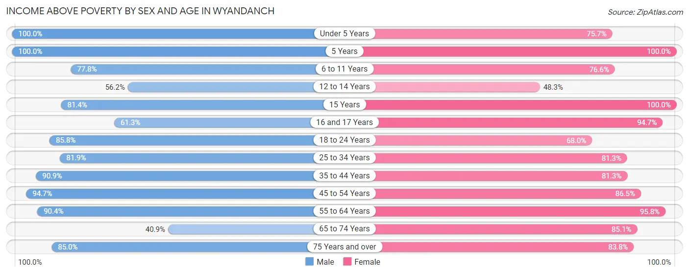 Income Above Poverty by Sex and Age in Wyandanch