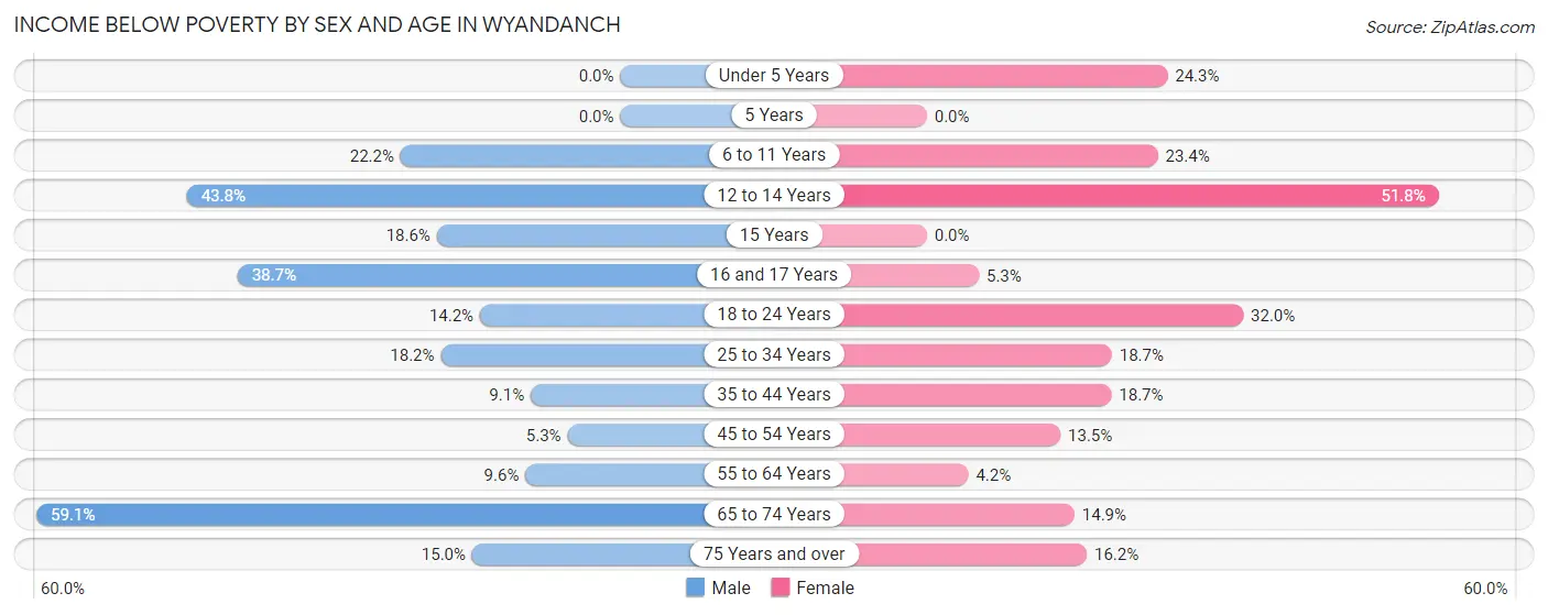 Income Below Poverty by Sex and Age in Wyandanch