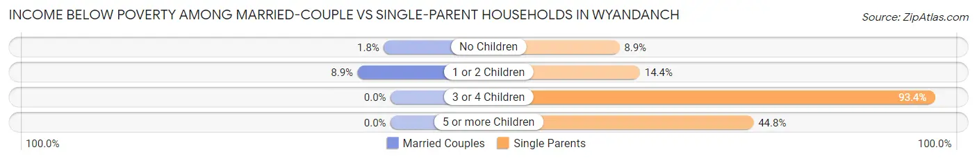 Income Below Poverty Among Married-Couple vs Single-Parent Households in Wyandanch