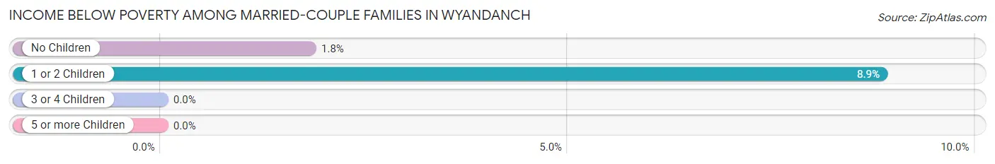 Income Below Poverty Among Married-Couple Families in Wyandanch