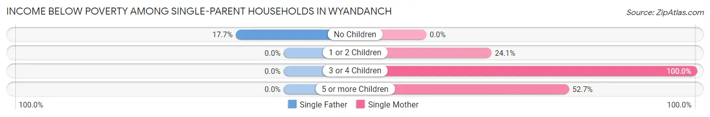 Income Below Poverty Among Single-Parent Households in Wyandanch